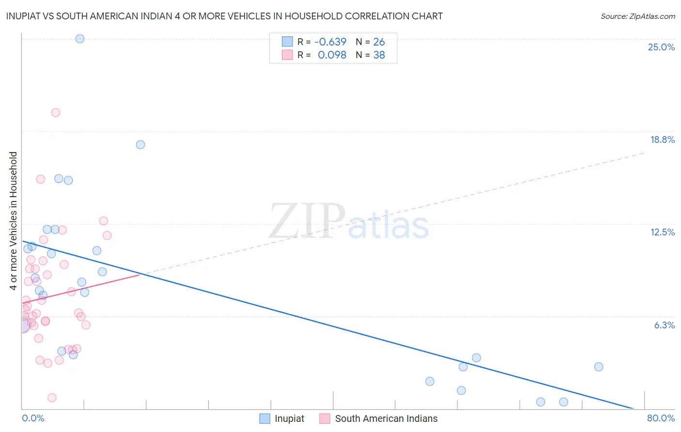 Inupiat vs South American Indian 4 or more Vehicles in Household