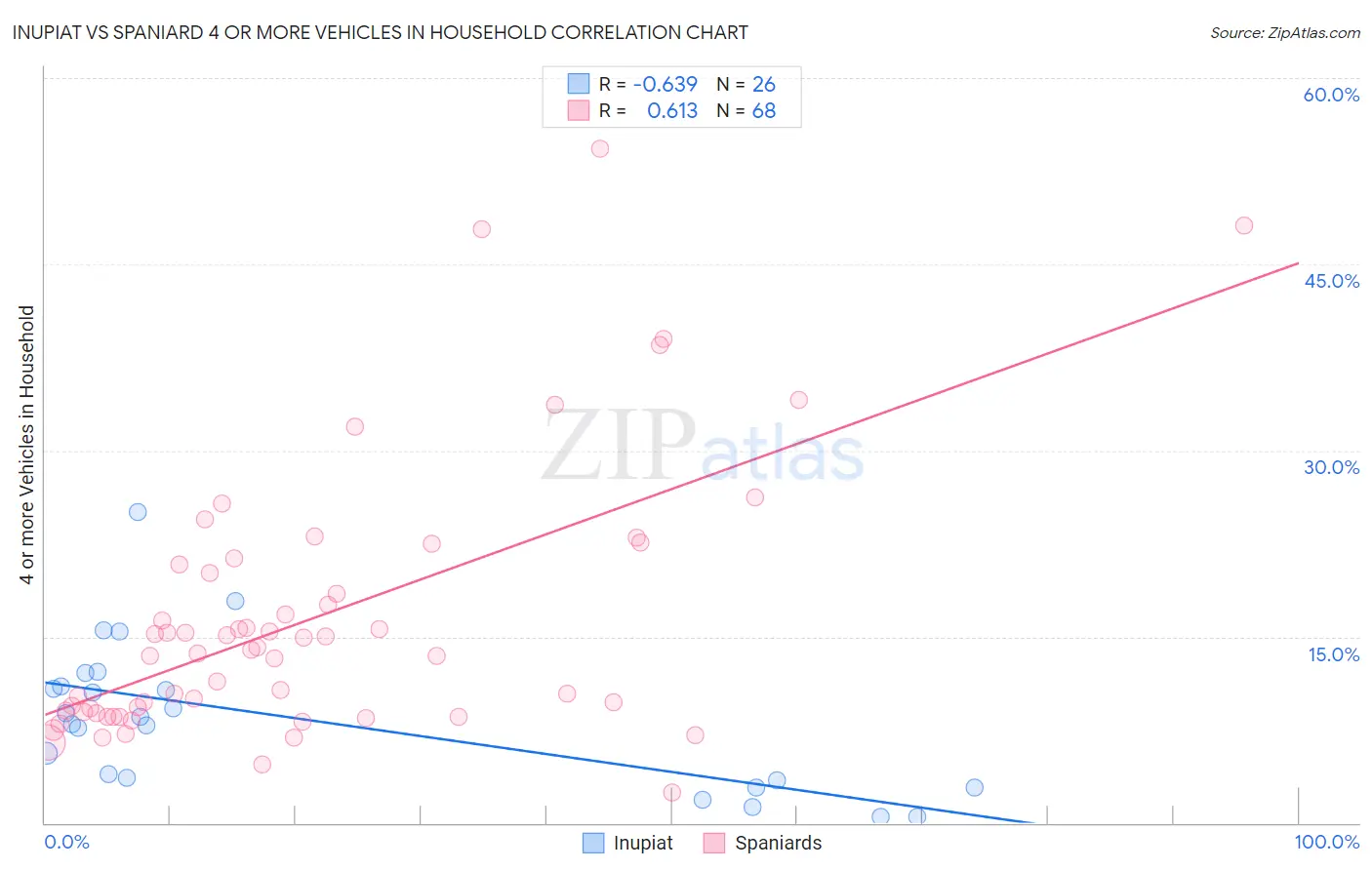 Inupiat vs Spaniard 4 or more Vehicles in Household