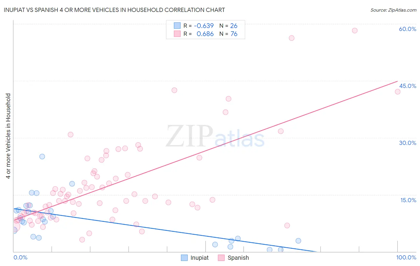 Inupiat vs Spanish 4 or more Vehicles in Household