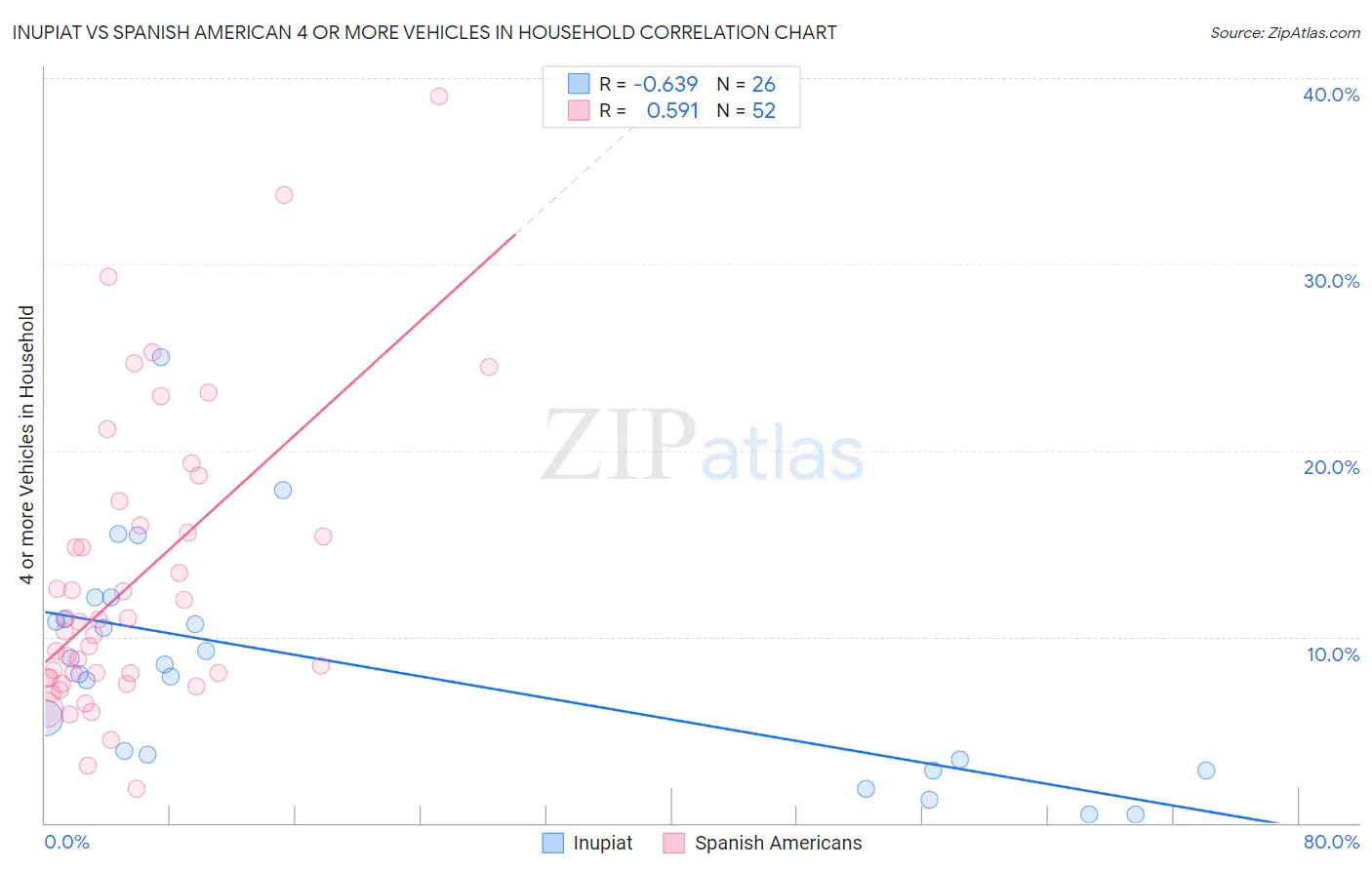 Inupiat vs Spanish American 4 or more Vehicles in Household