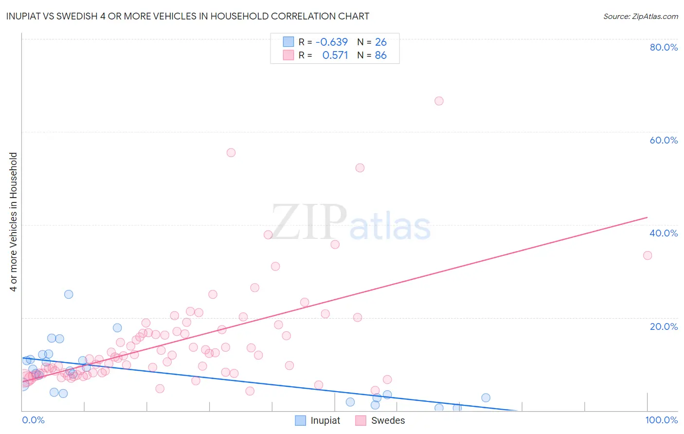 Inupiat vs Swedish 4 or more Vehicles in Household