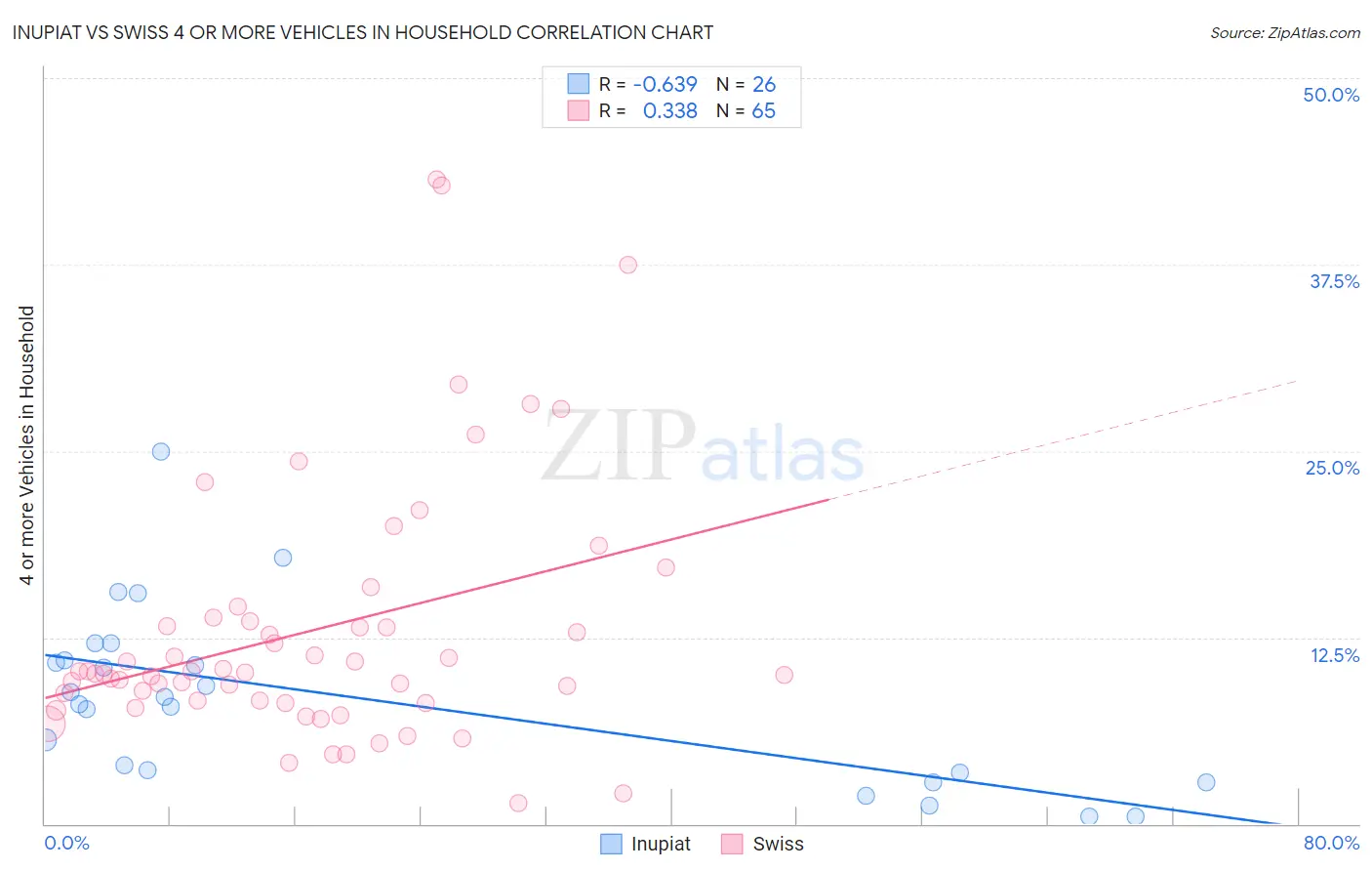 Inupiat vs Swiss 4 or more Vehicles in Household