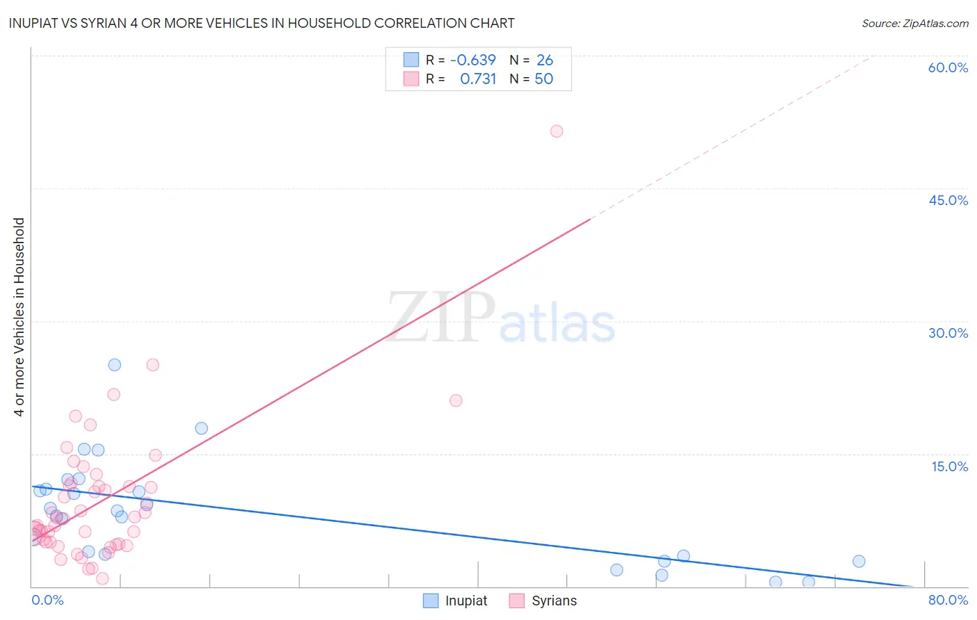 Inupiat vs Syrian 4 or more Vehicles in Household