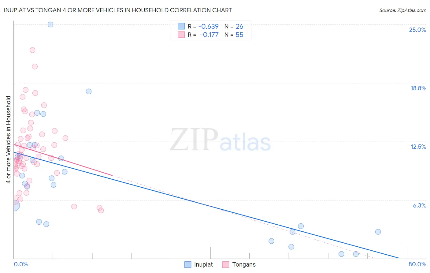 Inupiat vs Tongan 4 or more Vehicles in Household