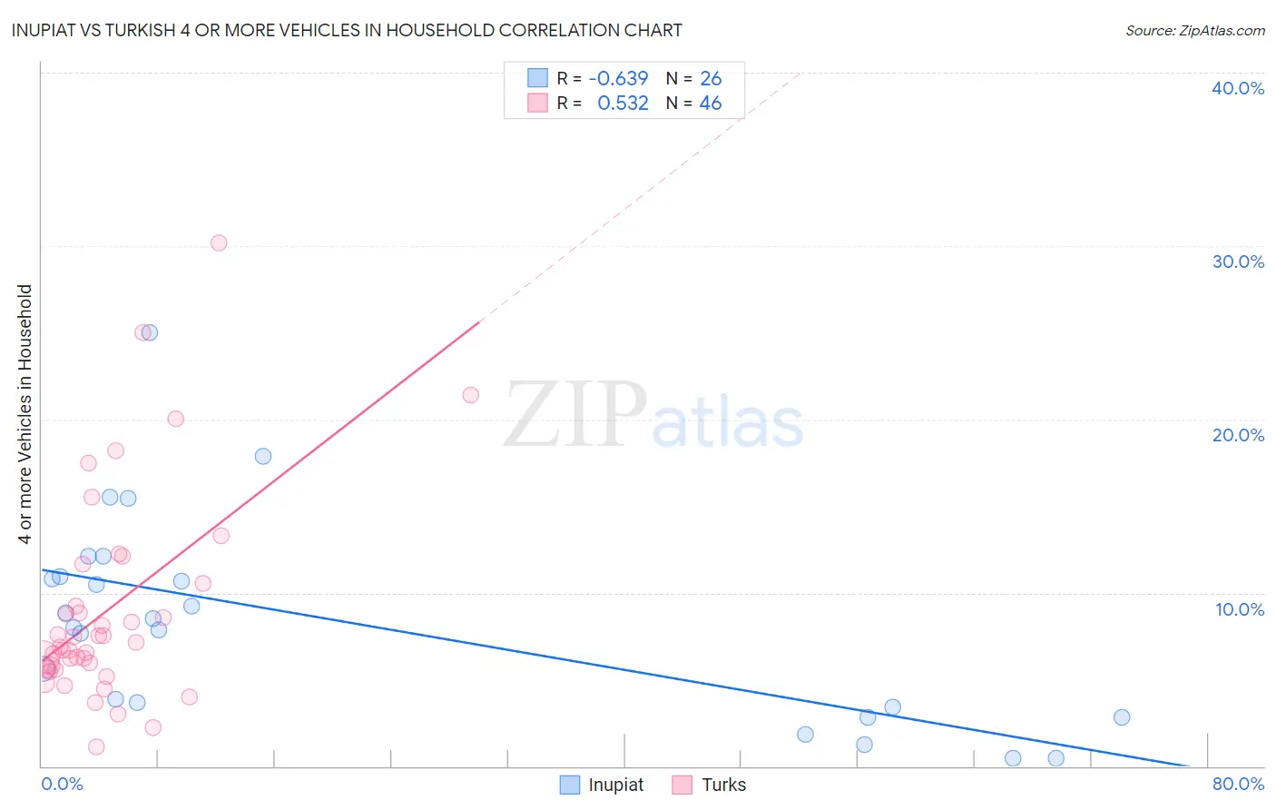 Inupiat vs Turkish 4 or more Vehicles in Household