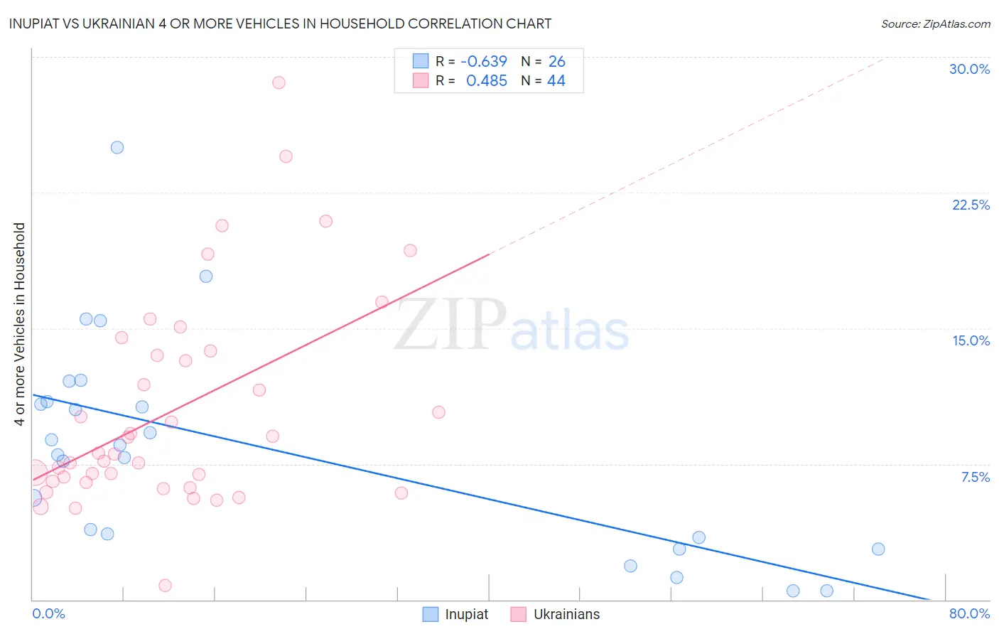 Inupiat vs Ukrainian 4 or more Vehicles in Household