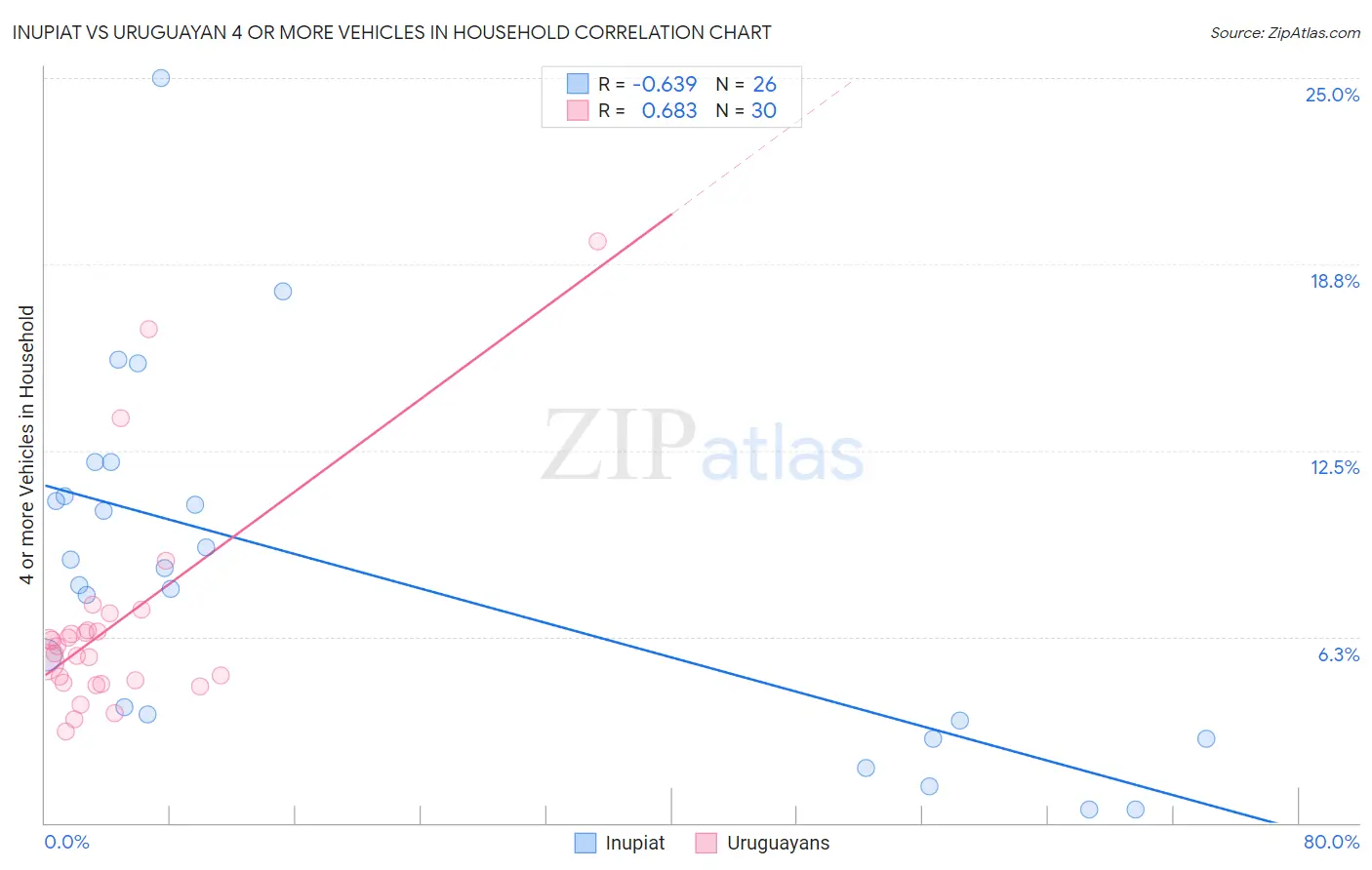 Inupiat vs Uruguayan 4 or more Vehicles in Household