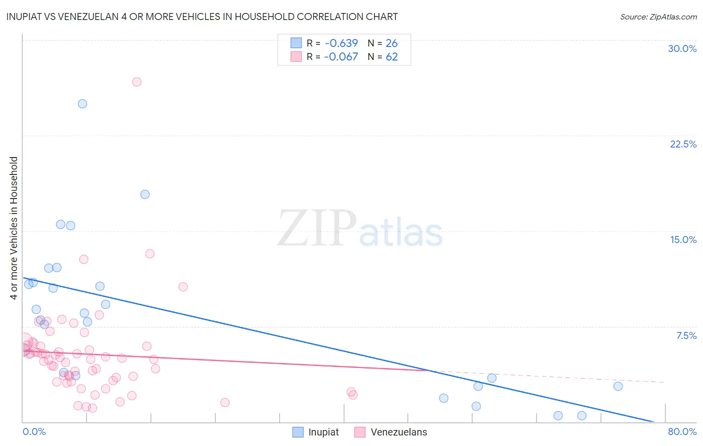 Inupiat vs Venezuelan 4 or more Vehicles in Household
