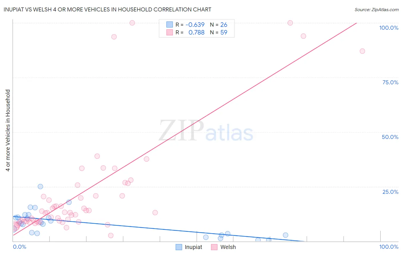 Inupiat vs Welsh 4 or more Vehicles in Household