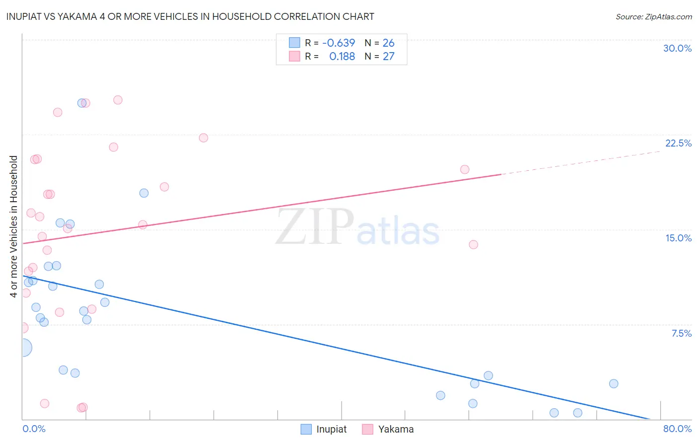 Inupiat vs Yakama 4 or more Vehicles in Household