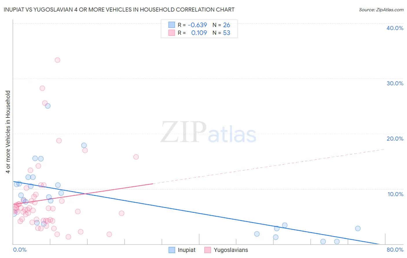 Inupiat vs Yugoslavian 4 or more Vehicles in Household