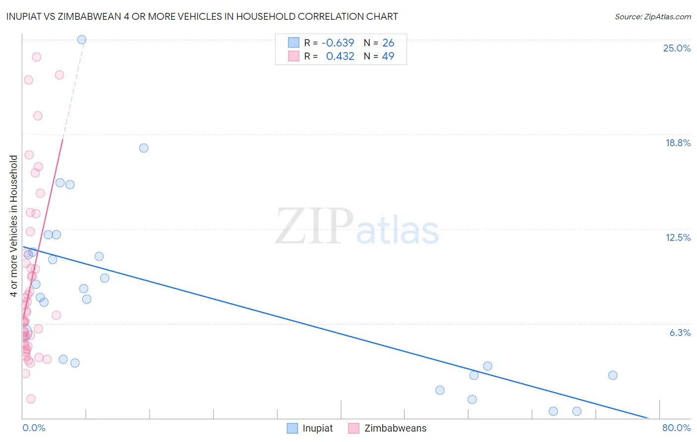 Inupiat vs Zimbabwean 4 or more Vehicles in Household