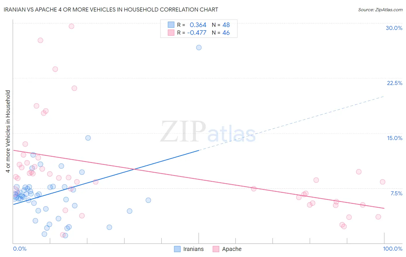 Iranian vs Apache 4 or more Vehicles in Household