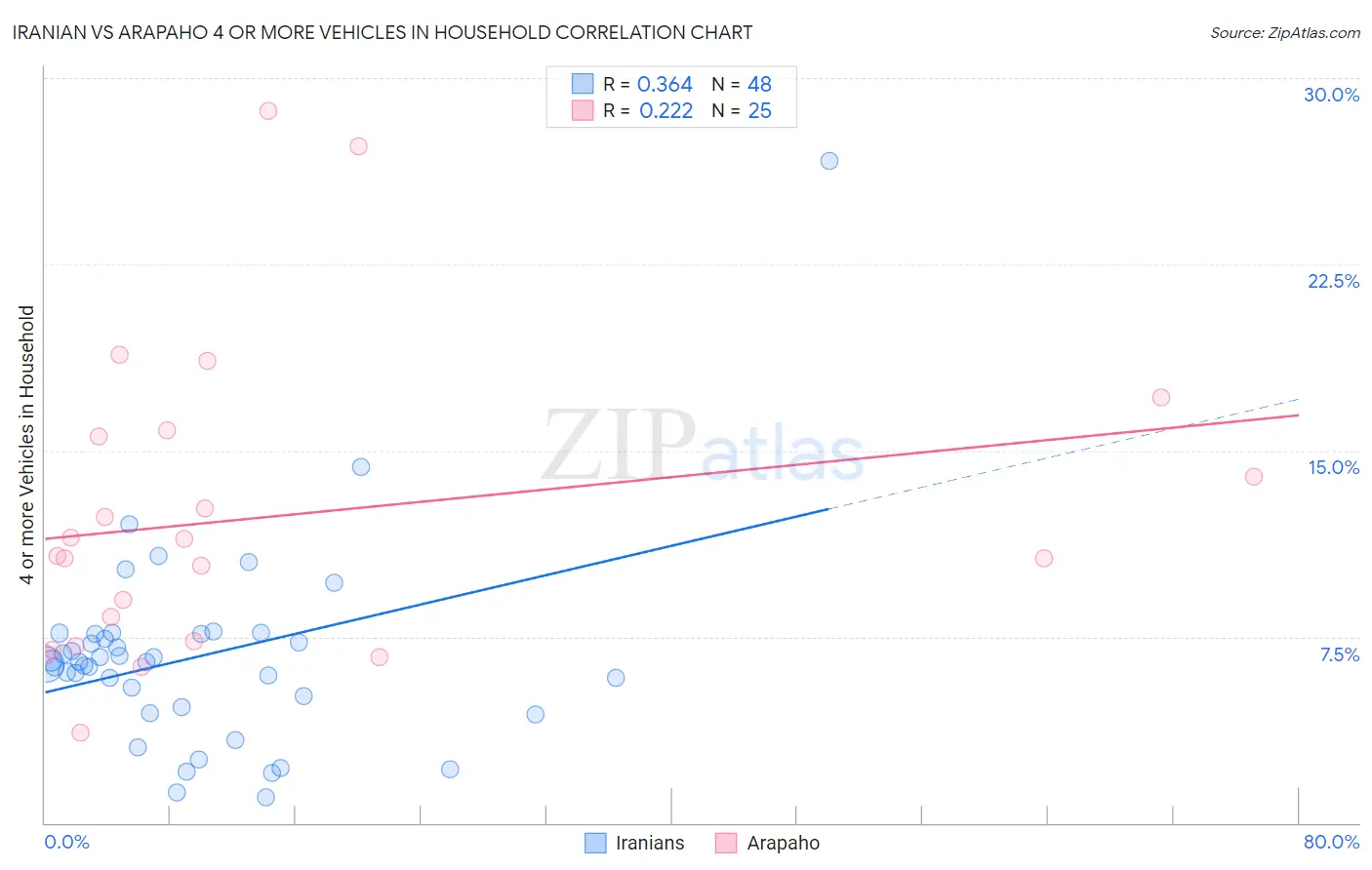 Iranian vs Arapaho 4 or more Vehicles in Household