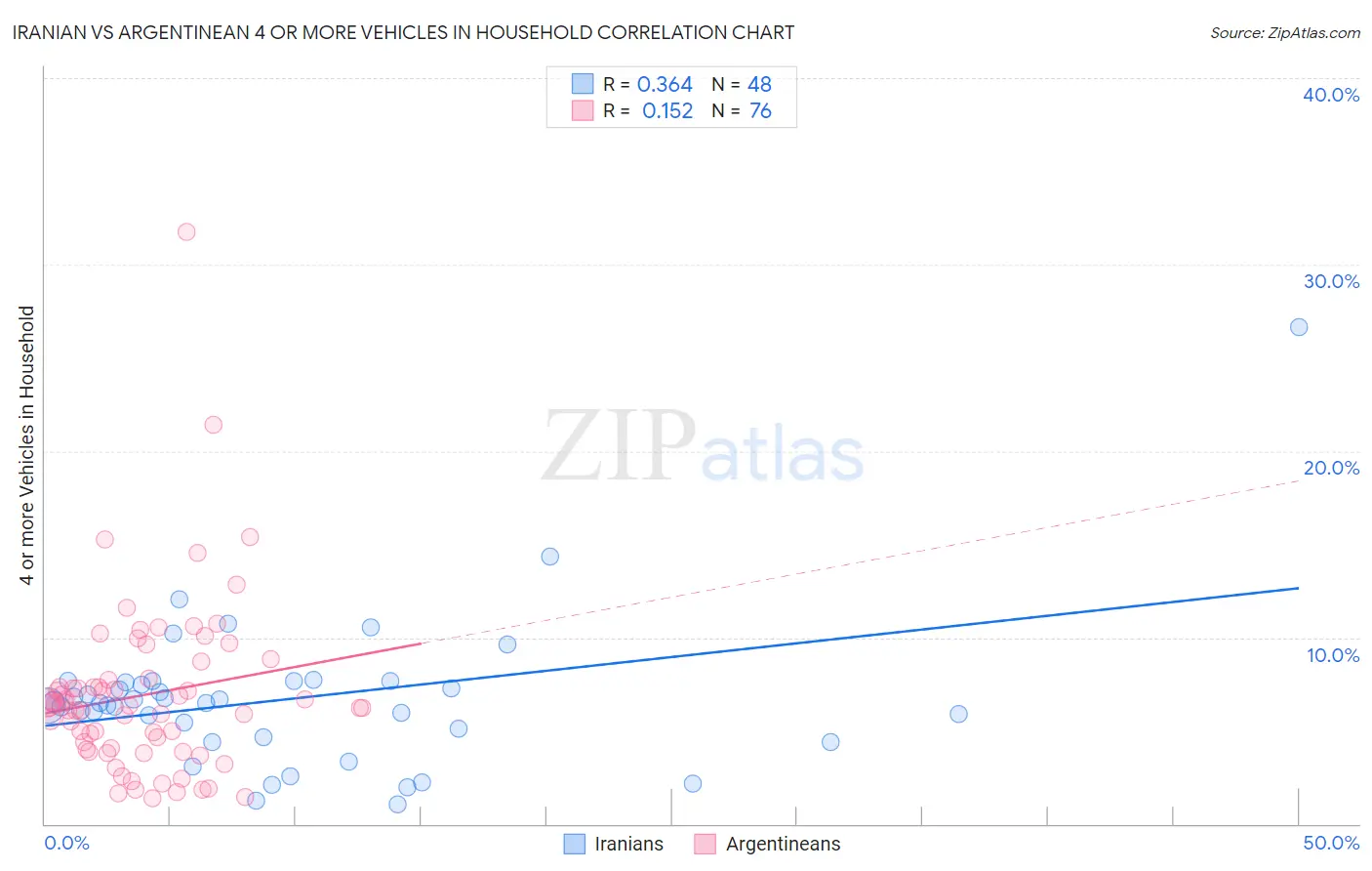 Iranian vs Argentinean 4 or more Vehicles in Household