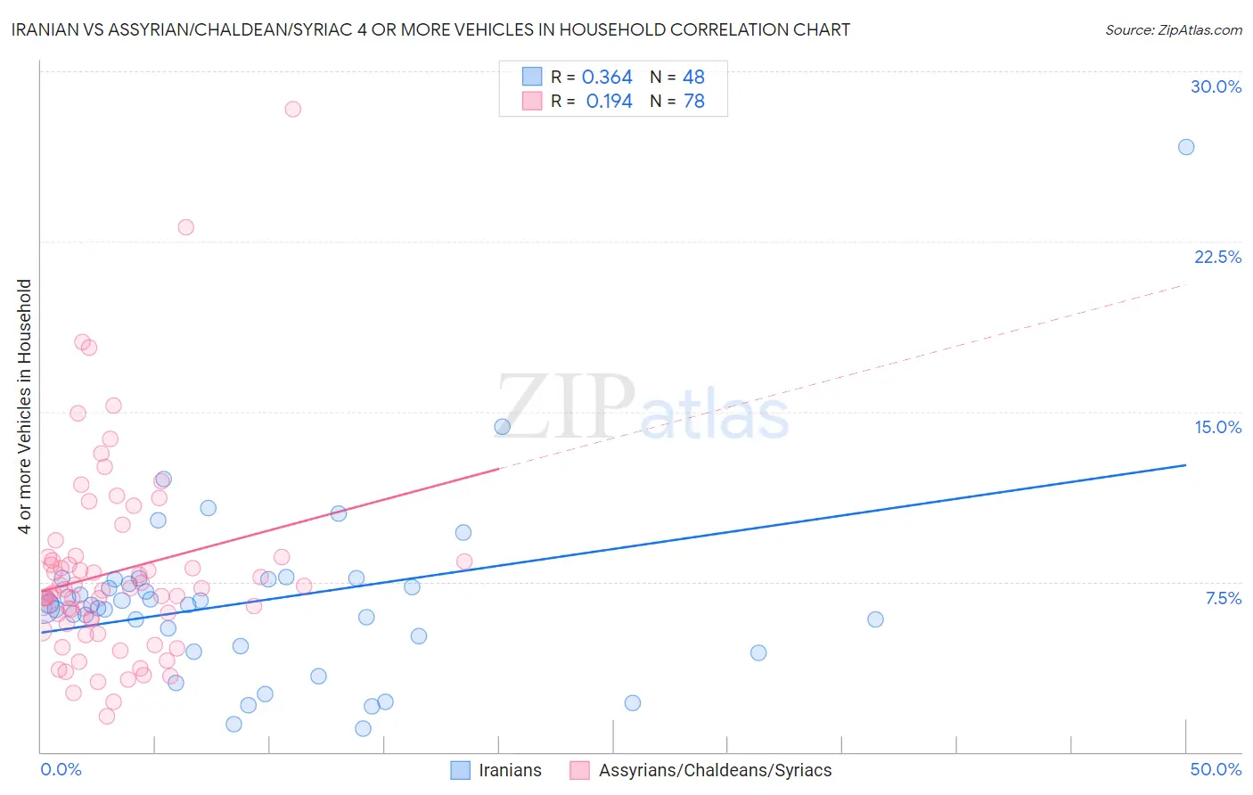 Iranian vs Assyrian/Chaldean/Syriac 4 or more Vehicles in Household