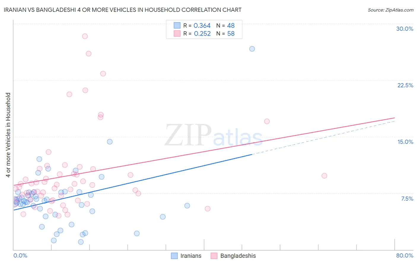 Iranian vs Bangladeshi 4 or more Vehicles in Household