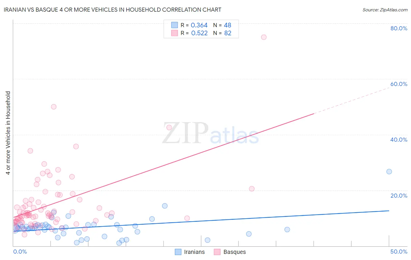 Iranian vs Basque 4 or more Vehicles in Household