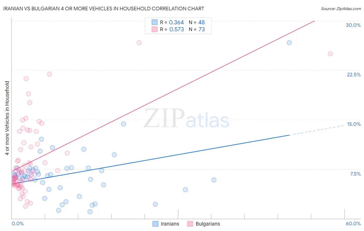 Iranian vs Bulgarian 4 or more Vehicles in Household