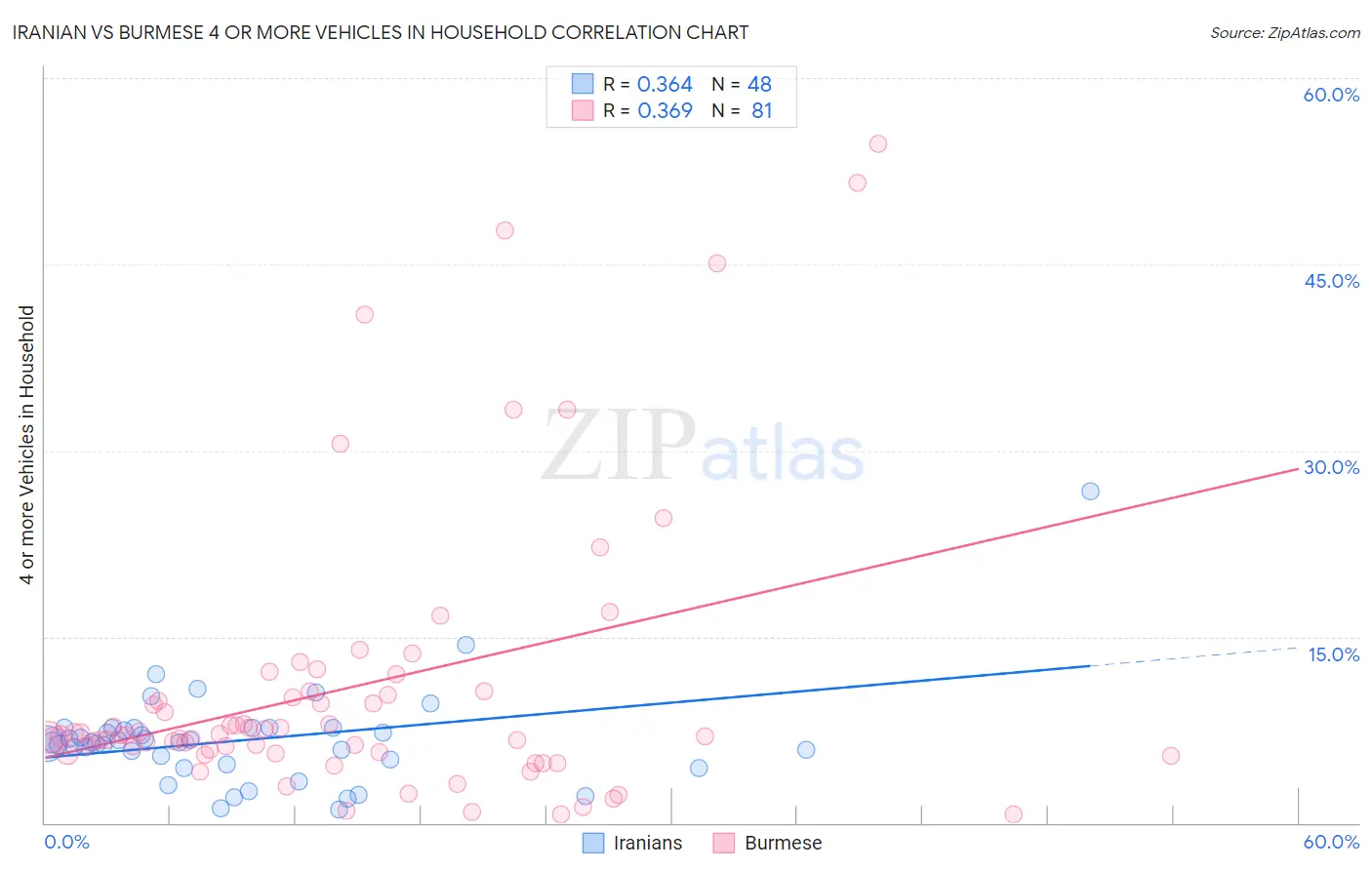 Iranian vs Burmese 4 or more Vehicles in Household