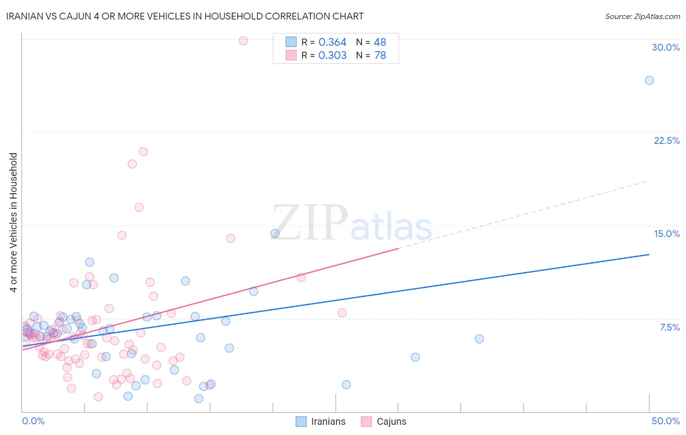 Iranian vs Cajun 4 or more Vehicles in Household