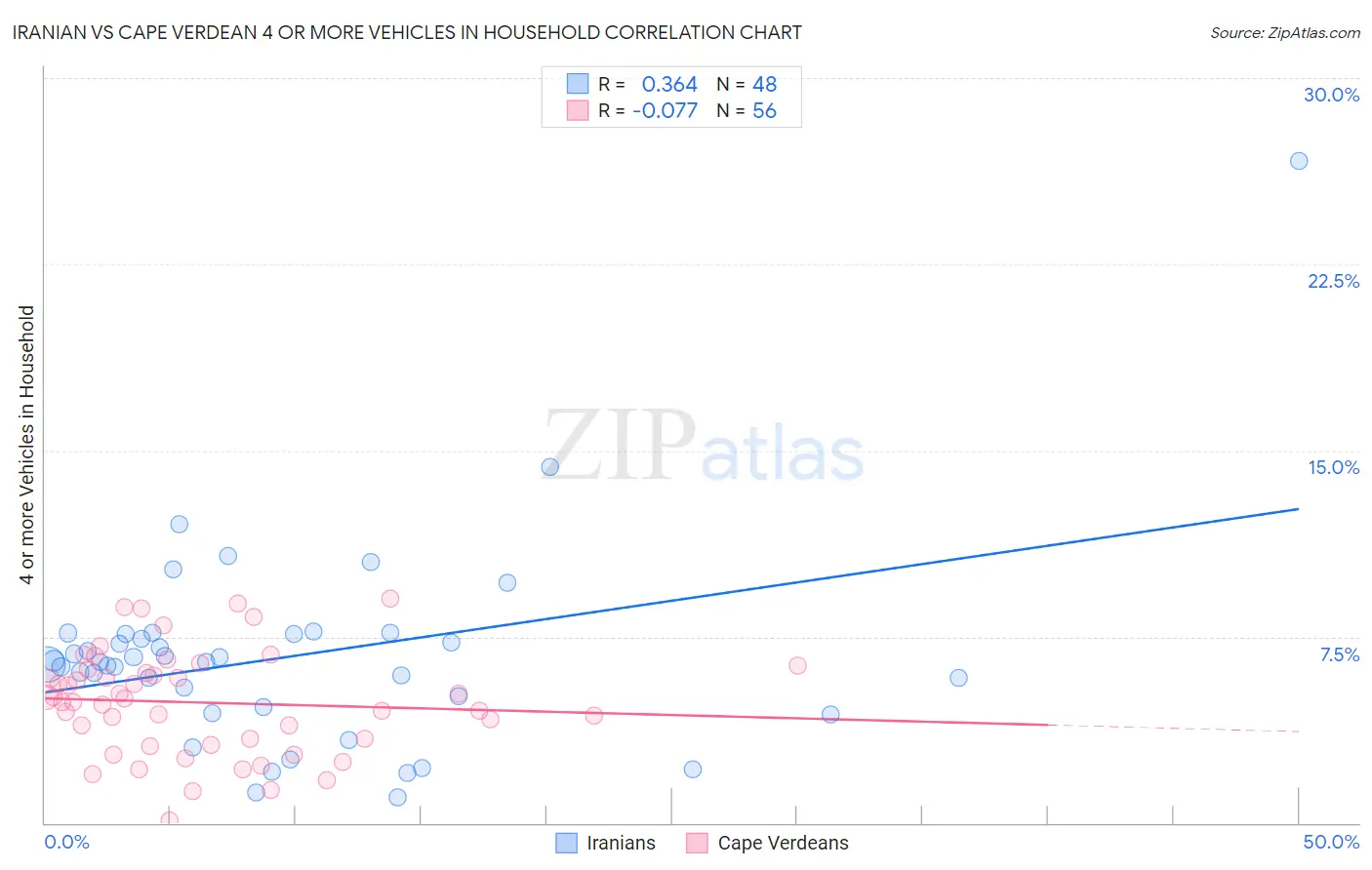 Iranian vs Cape Verdean 4 or more Vehicles in Household
