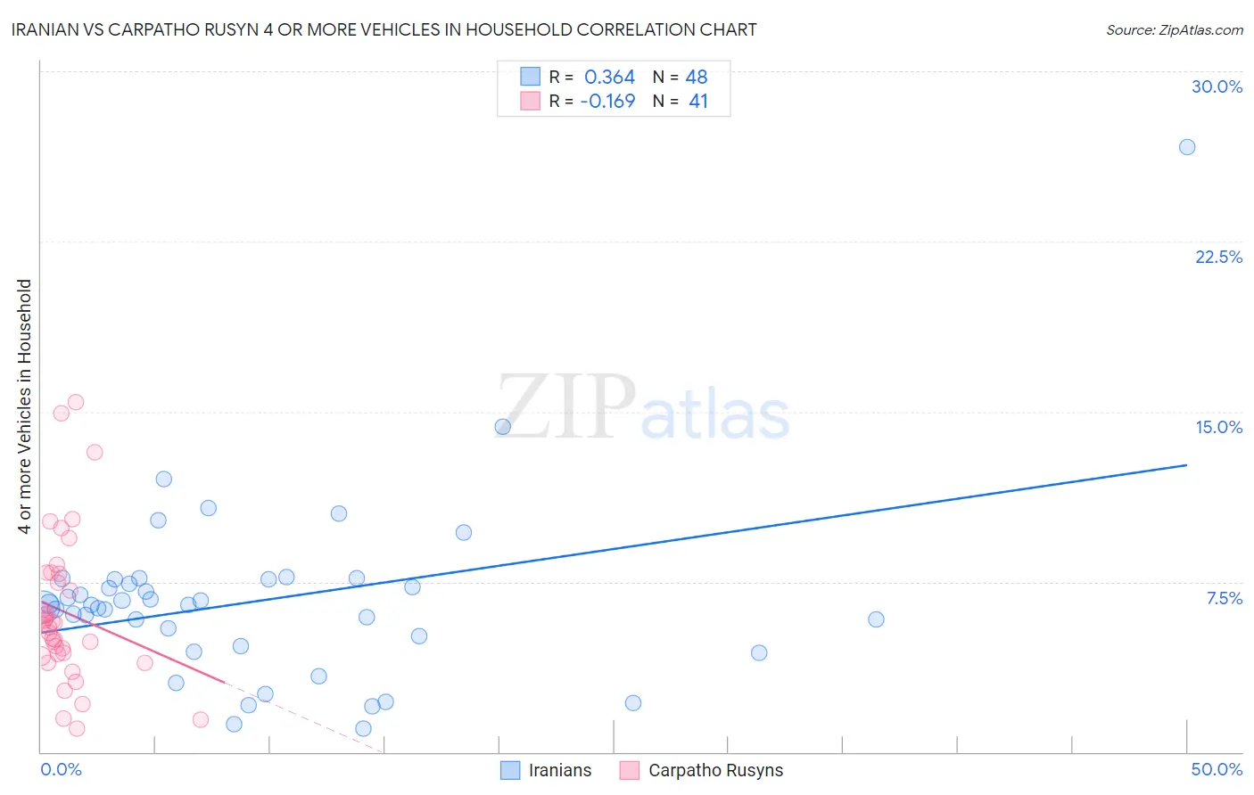 Iranian vs Carpatho Rusyn 4 or more Vehicles in Household