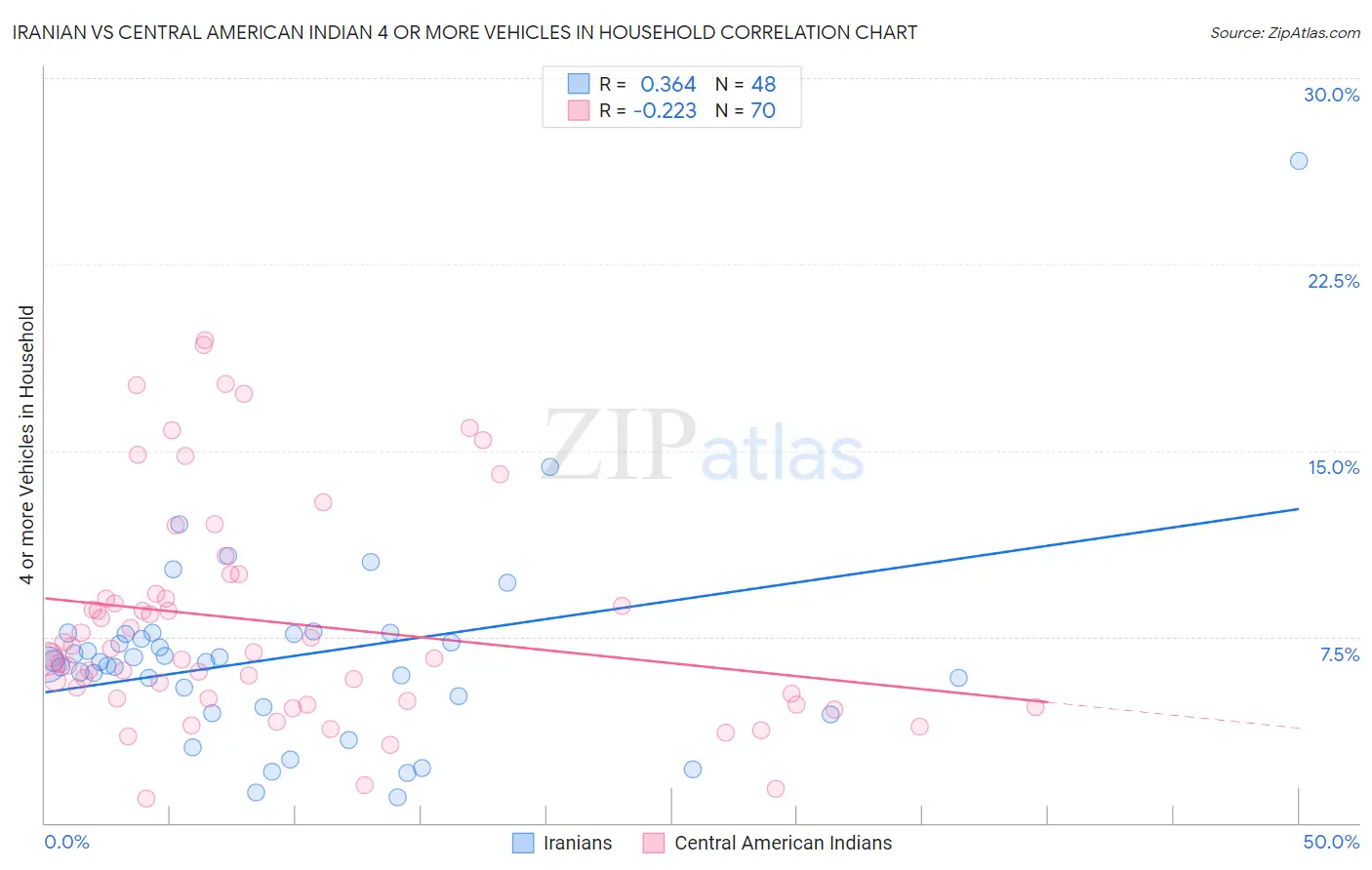 Iranian vs Central American Indian 4 or more Vehicles in Household