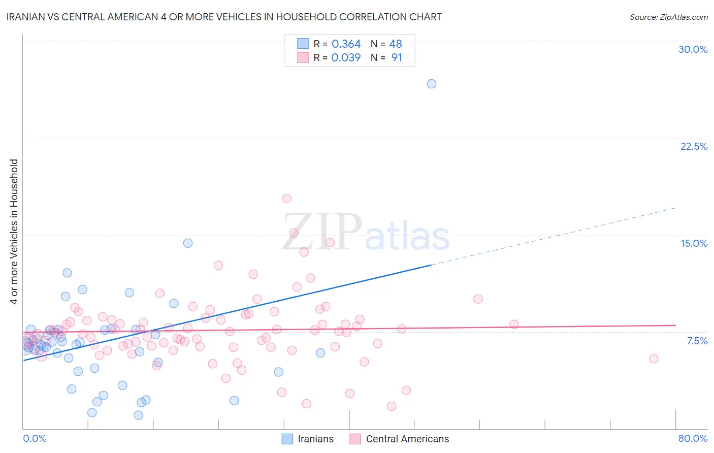 Iranian vs Central American 4 or more Vehicles in Household