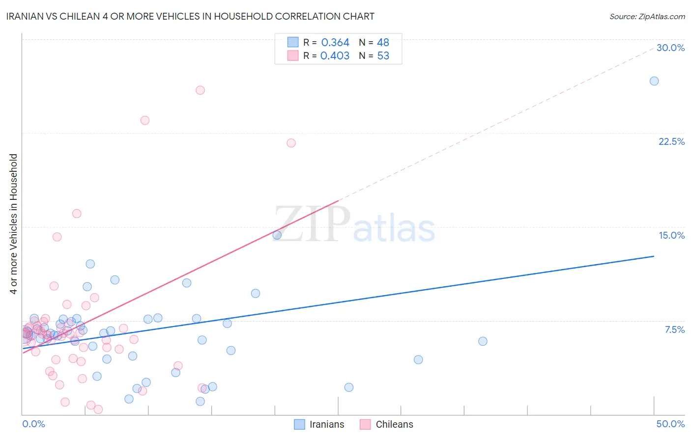 Iranian vs Chilean 4 or more Vehicles in Household