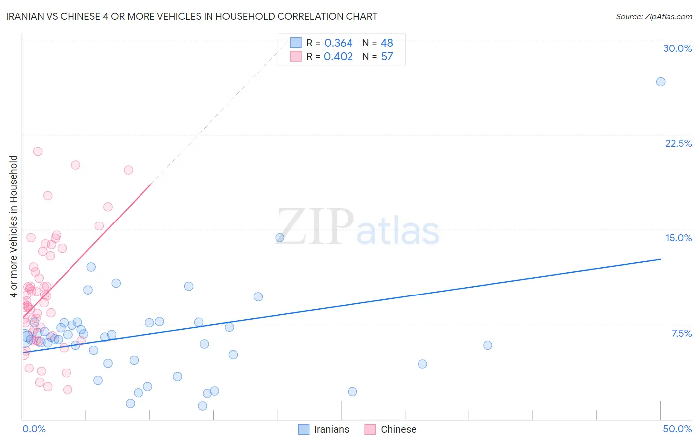 Iranian vs Chinese 4 or more Vehicles in Household