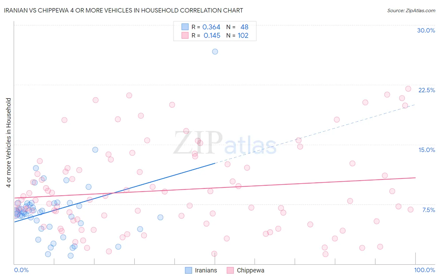 Iranian vs Chippewa 4 or more Vehicles in Household
