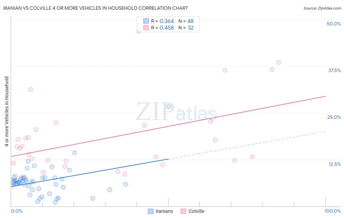 Iranian vs Colville 4 or more Vehicles in Household