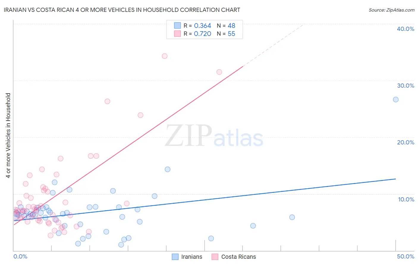 Iranian vs Costa Rican 4 or more Vehicles in Household