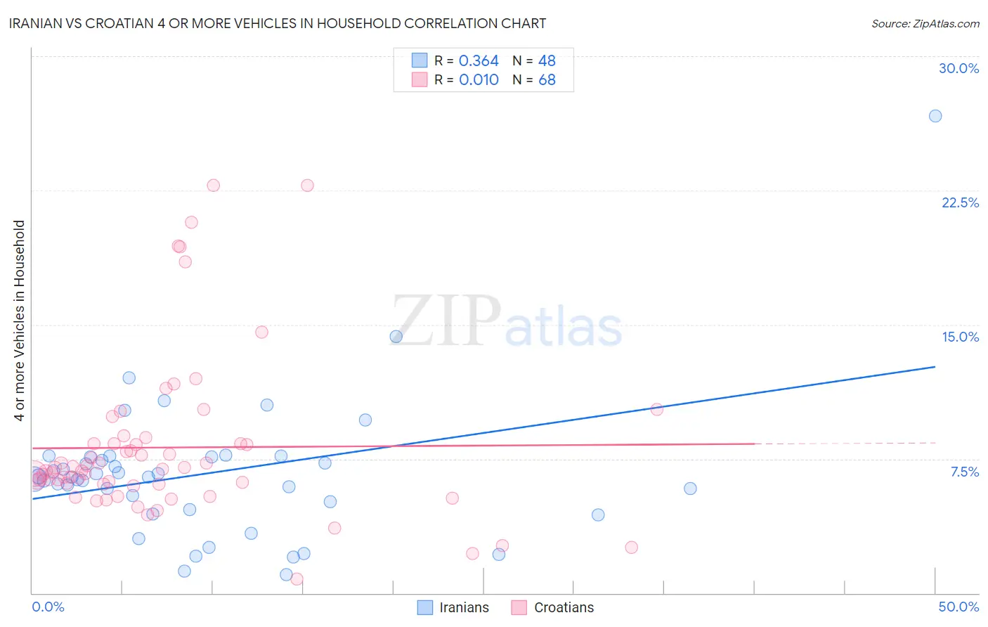 Iranian vs Croatian 4 or more Vehicles in Household