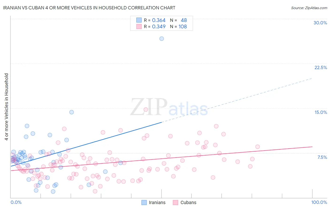 Iranian vs Cuban 4 or more Vehicles in Household