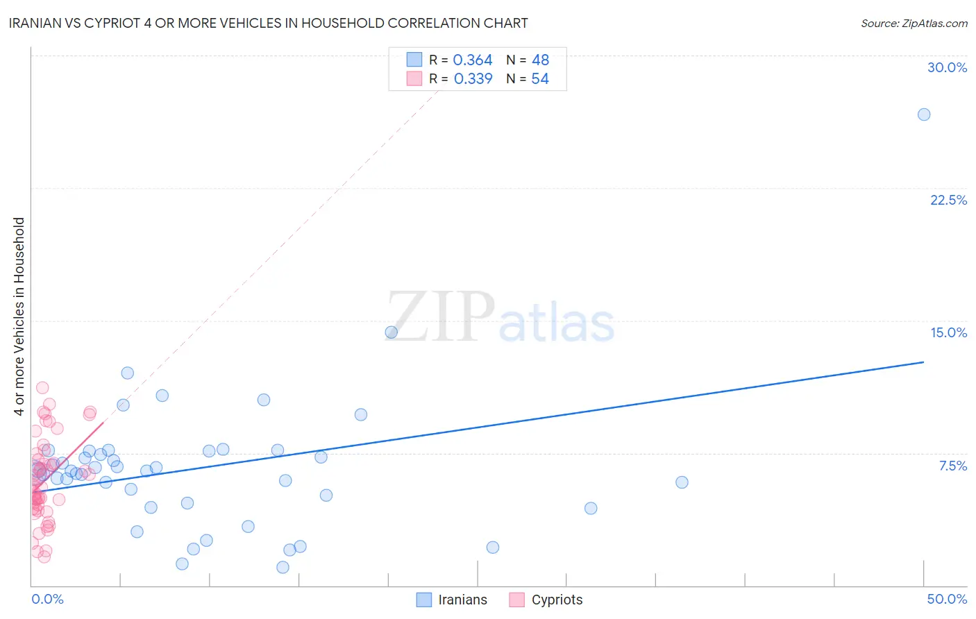 Iranian vs Cypriot 4 or more Vehicles in Household