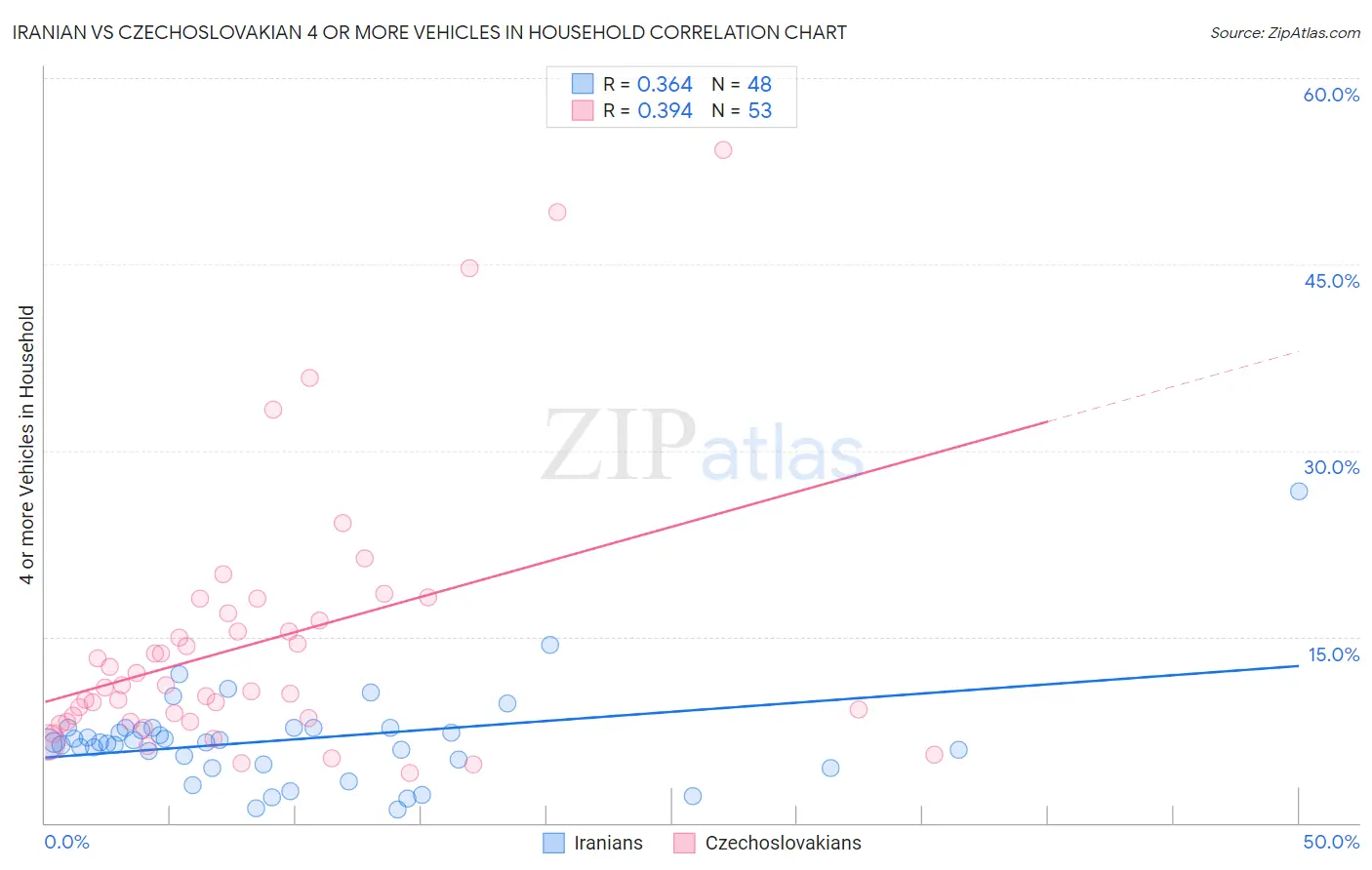 Iranian vs Czechoslovakian 4 or more Vehicles in Household