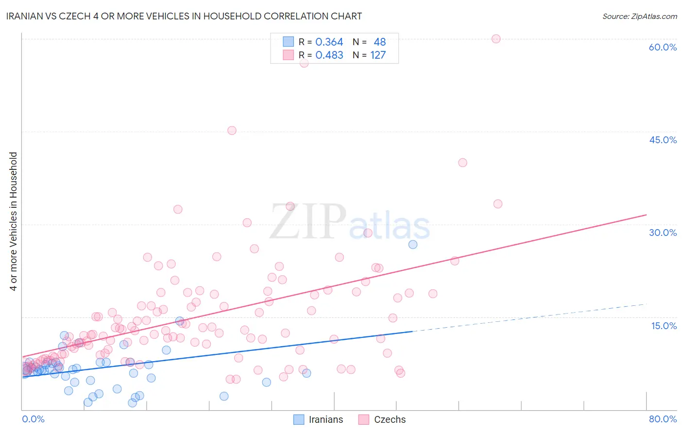 Iranian vs Czech 4 or more Vehicles in Household