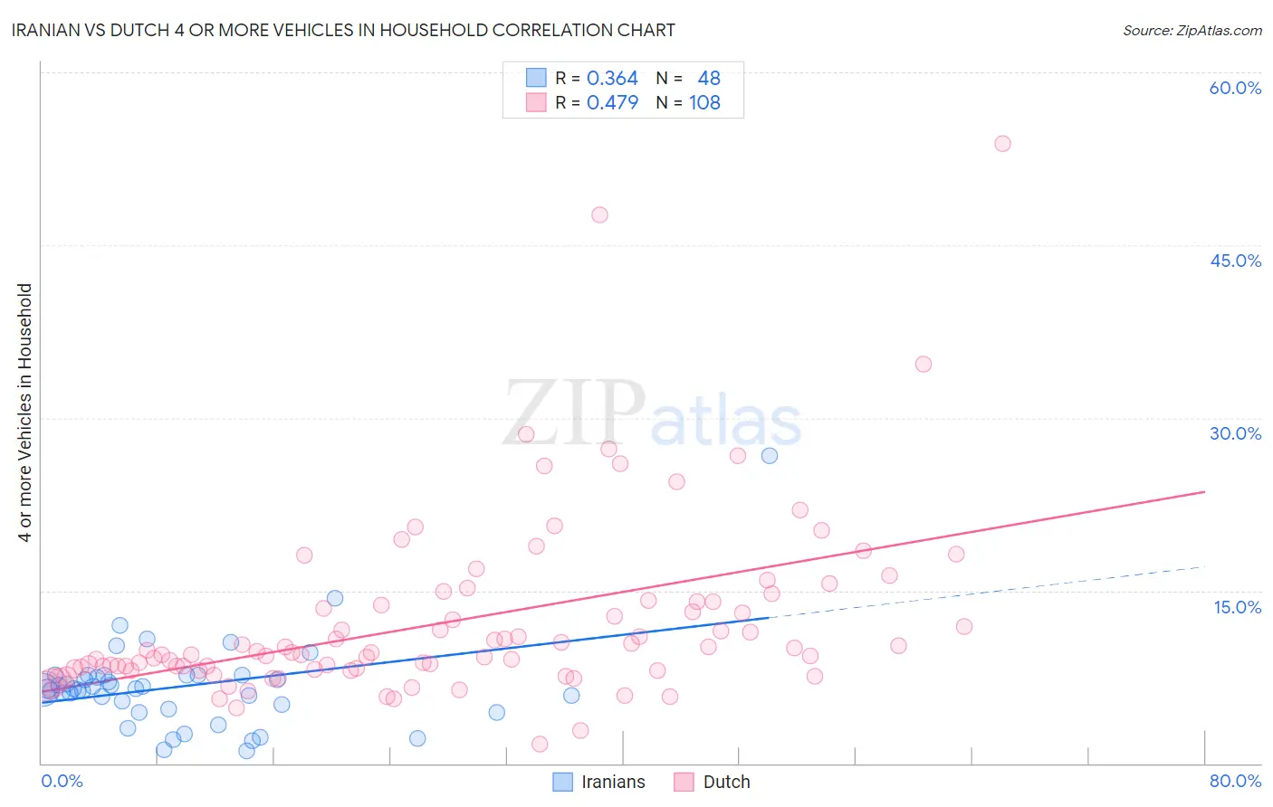 Iranian vs Dutch 4 or more Vehicles in Household