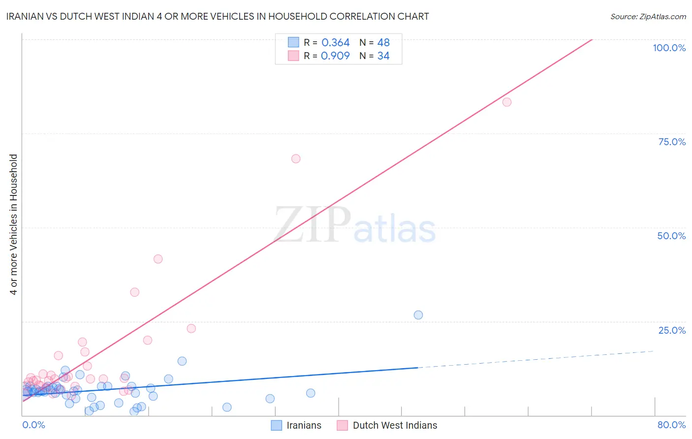 Iranian vs Dutch West Indian 4 or more Vehicles in Household