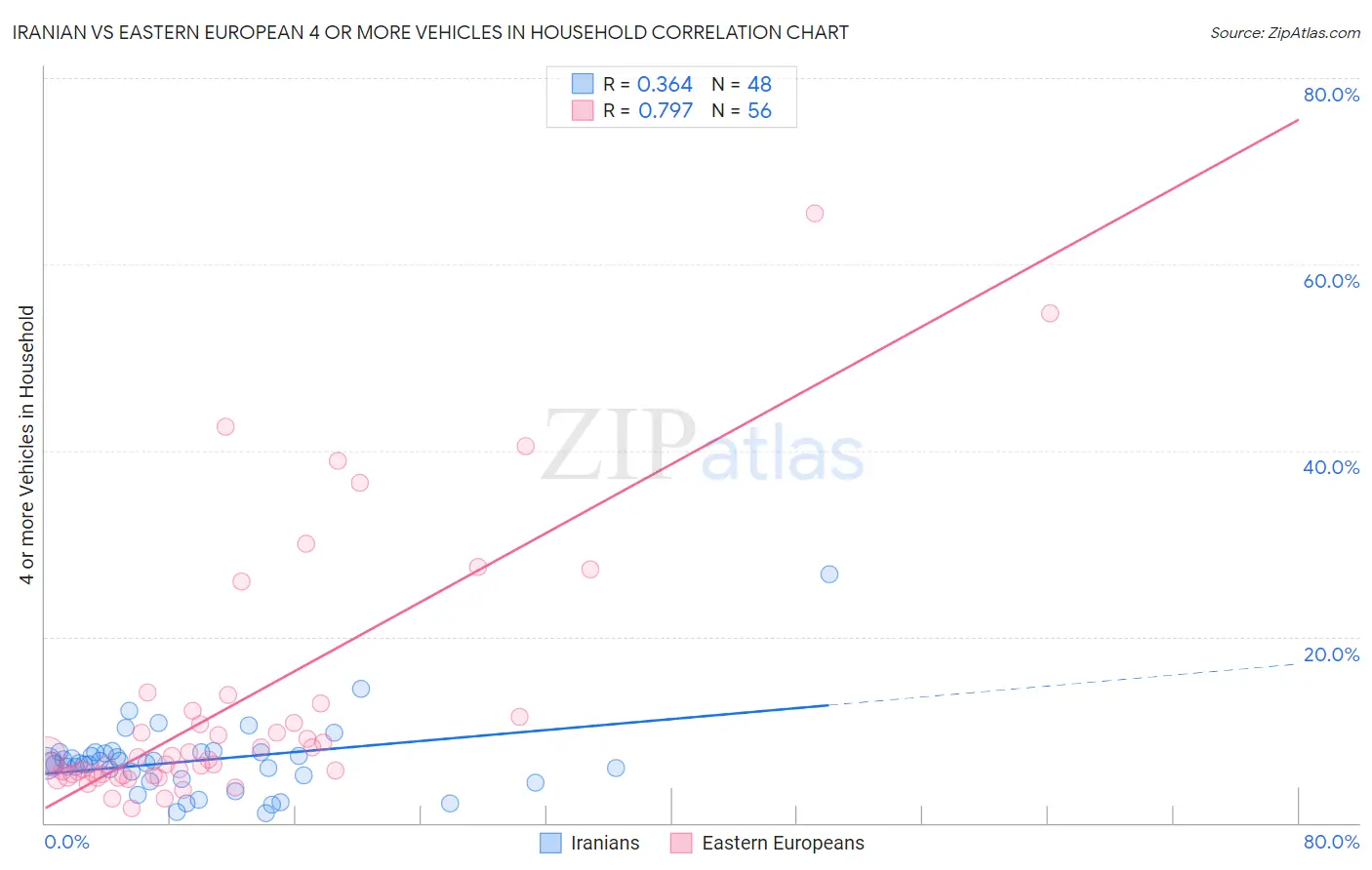 Iranian vs Eastern European 4 or more Vehicles in Household