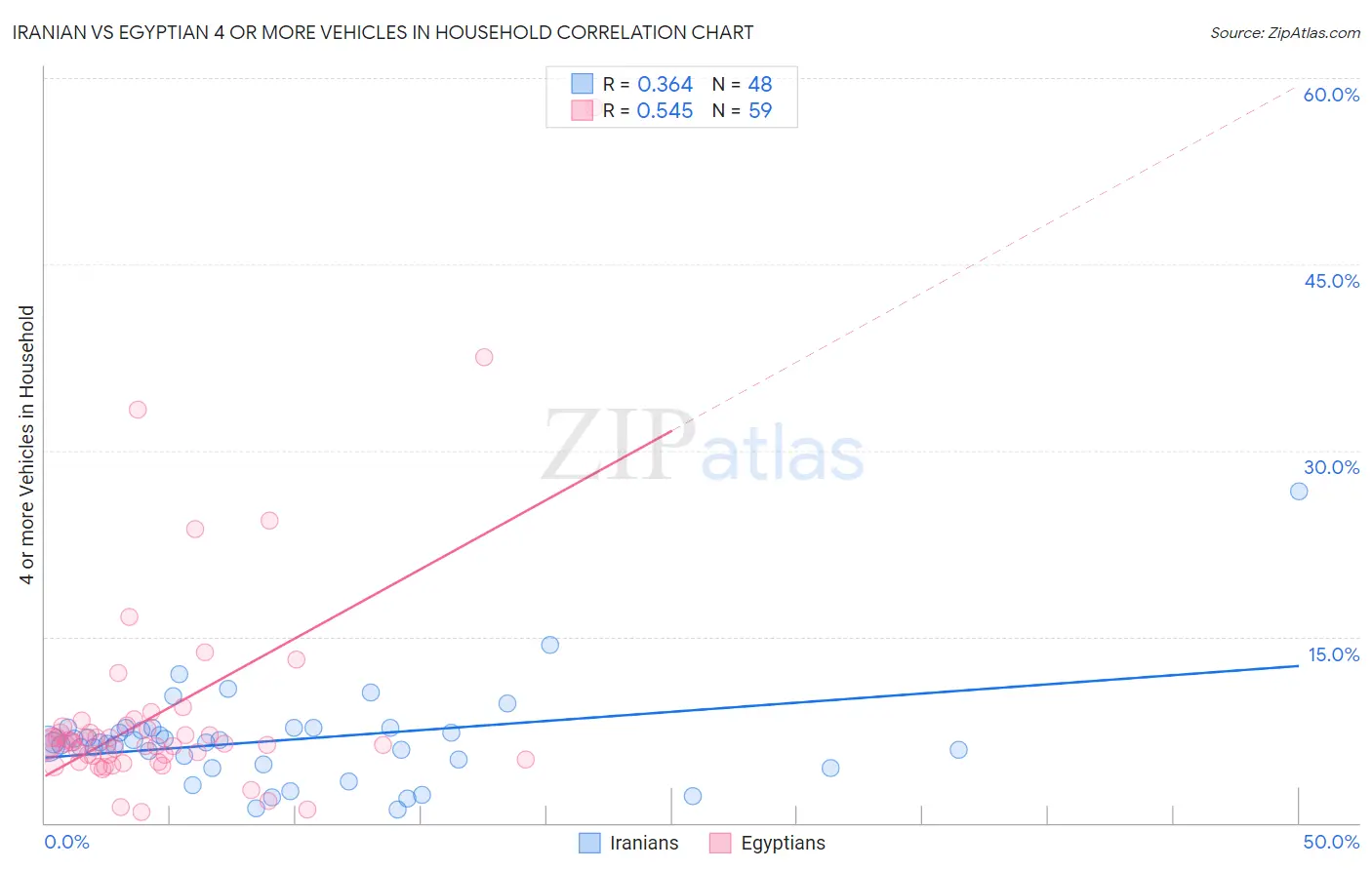 Iranian vs Egyptian 4 or more Vehicles in Household