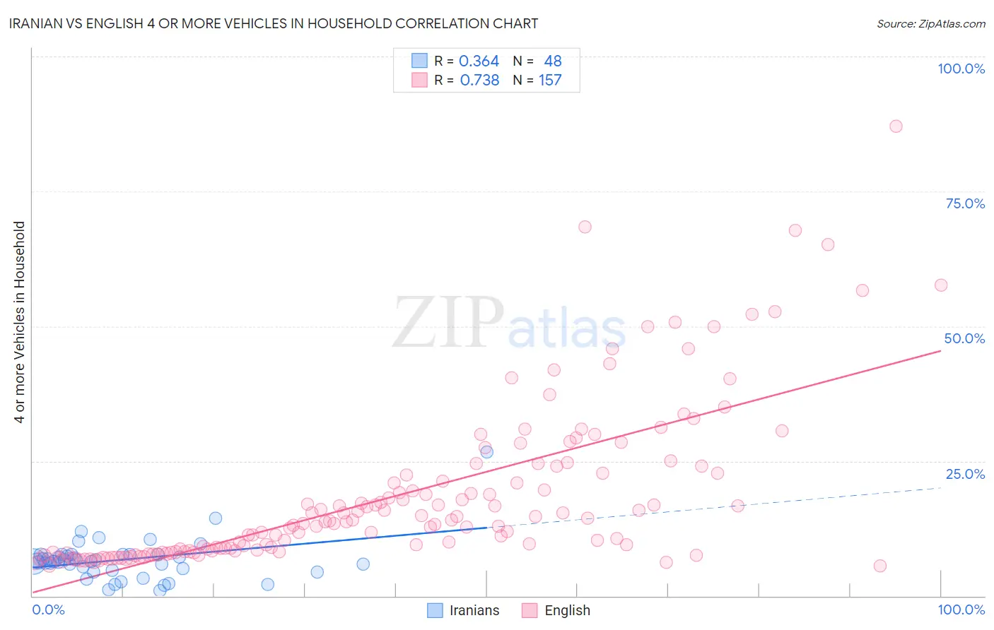 Iranian vs English 4 or more Vehicles in Household