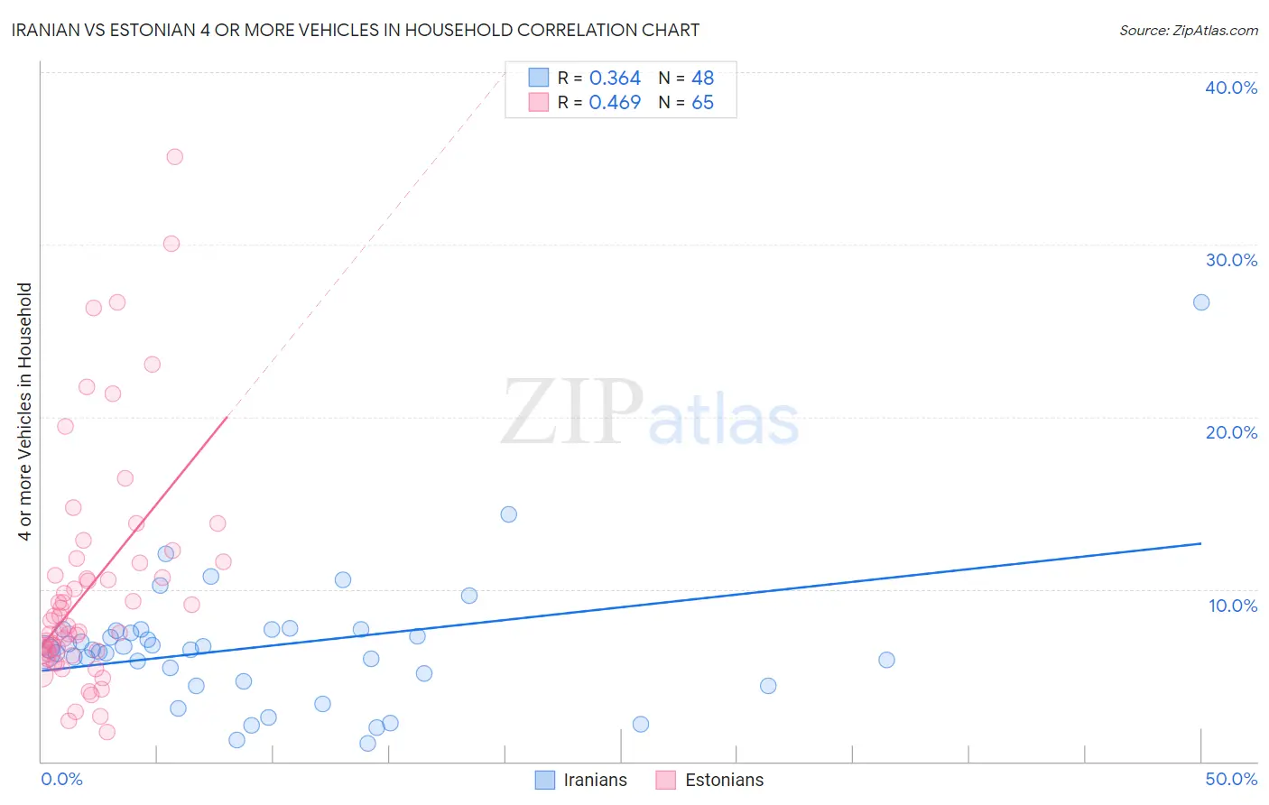 Iranian vs Estonian 4 or more Vehicles in Household