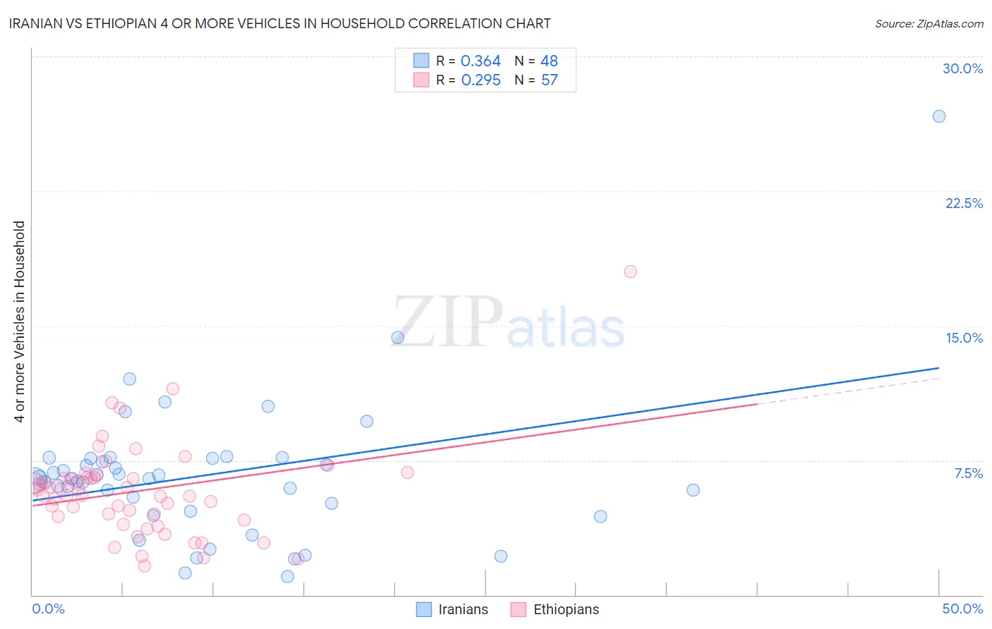 Iranian vs Ethiopian 4 or more Vehicles in Household