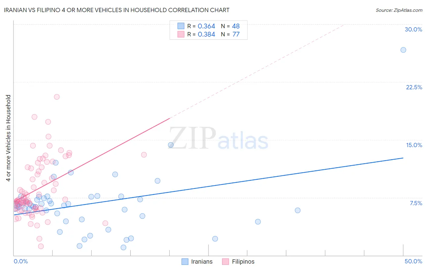 Iranian vs Filipino 4 or more Vehicles in Household