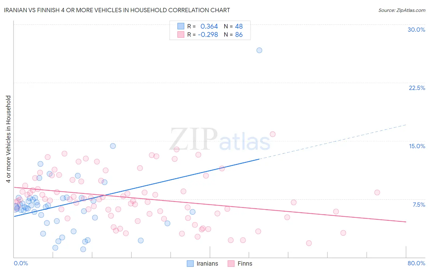 Iranian vs Finnish 4 or more Vehicles in Household