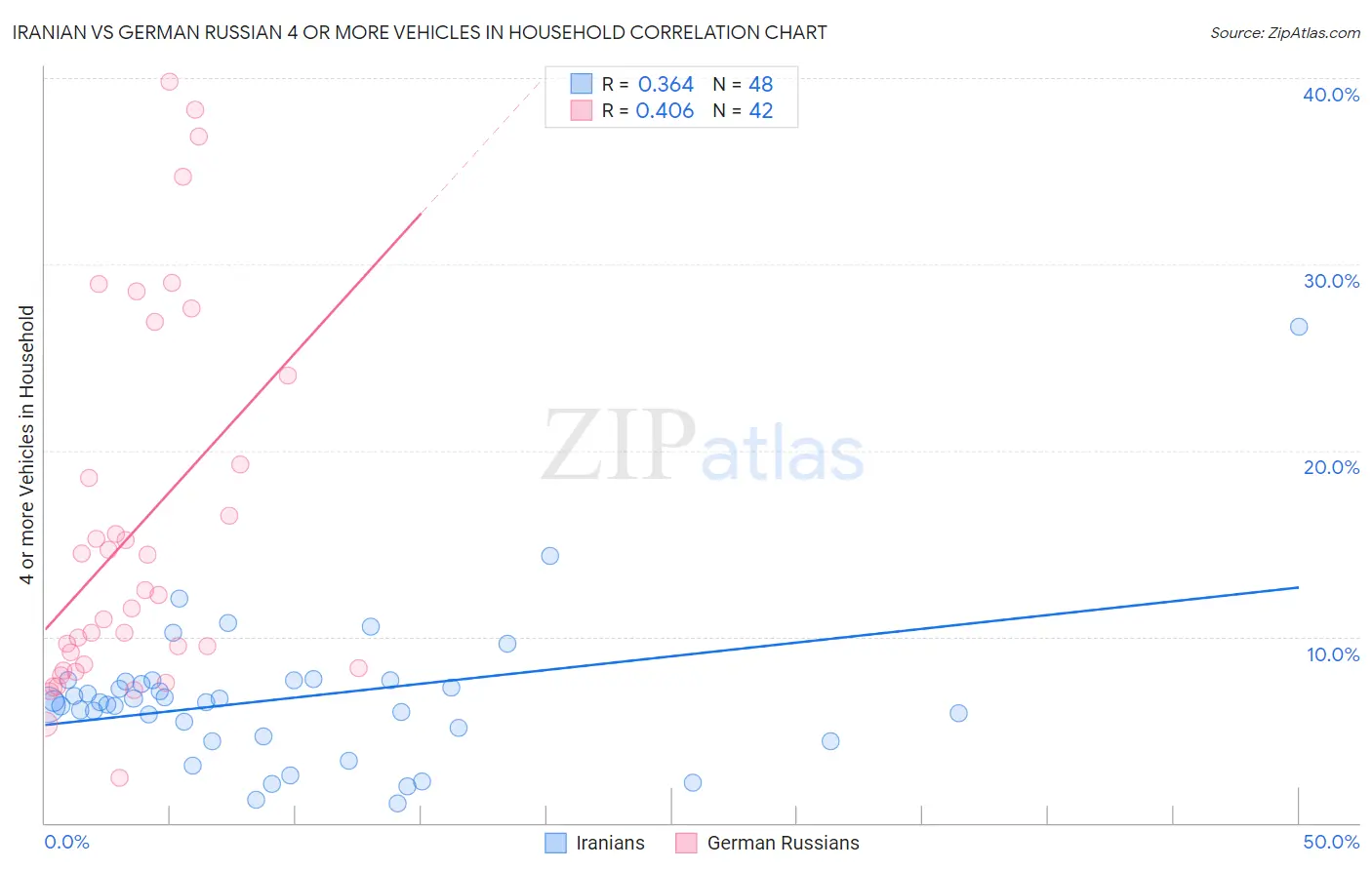 Iranian vs German Russian 4 or more Vehicles in Household