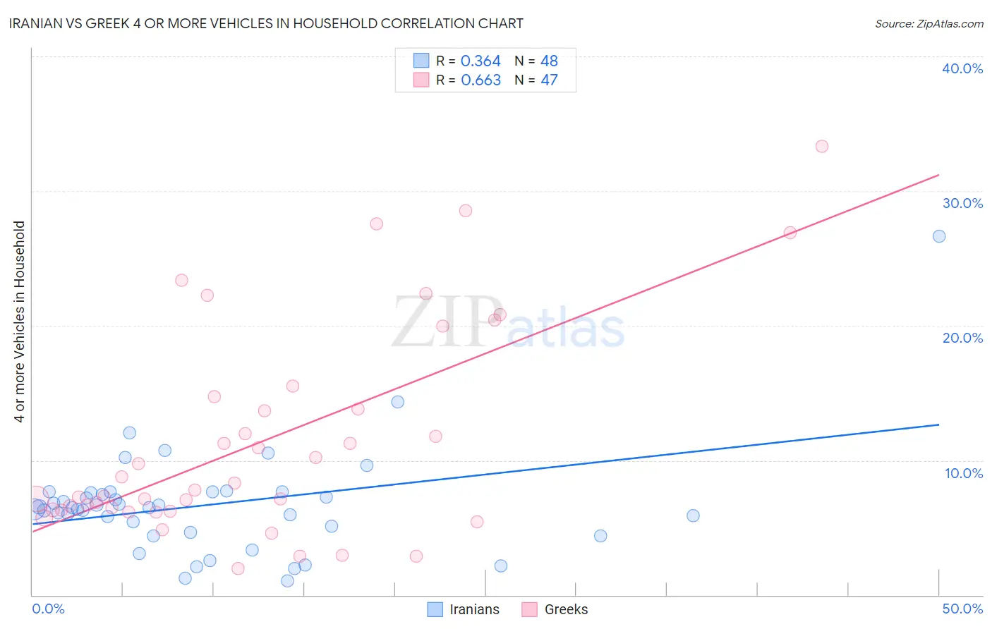 Iranian vs Greek 4 or more Vehicles in Household
